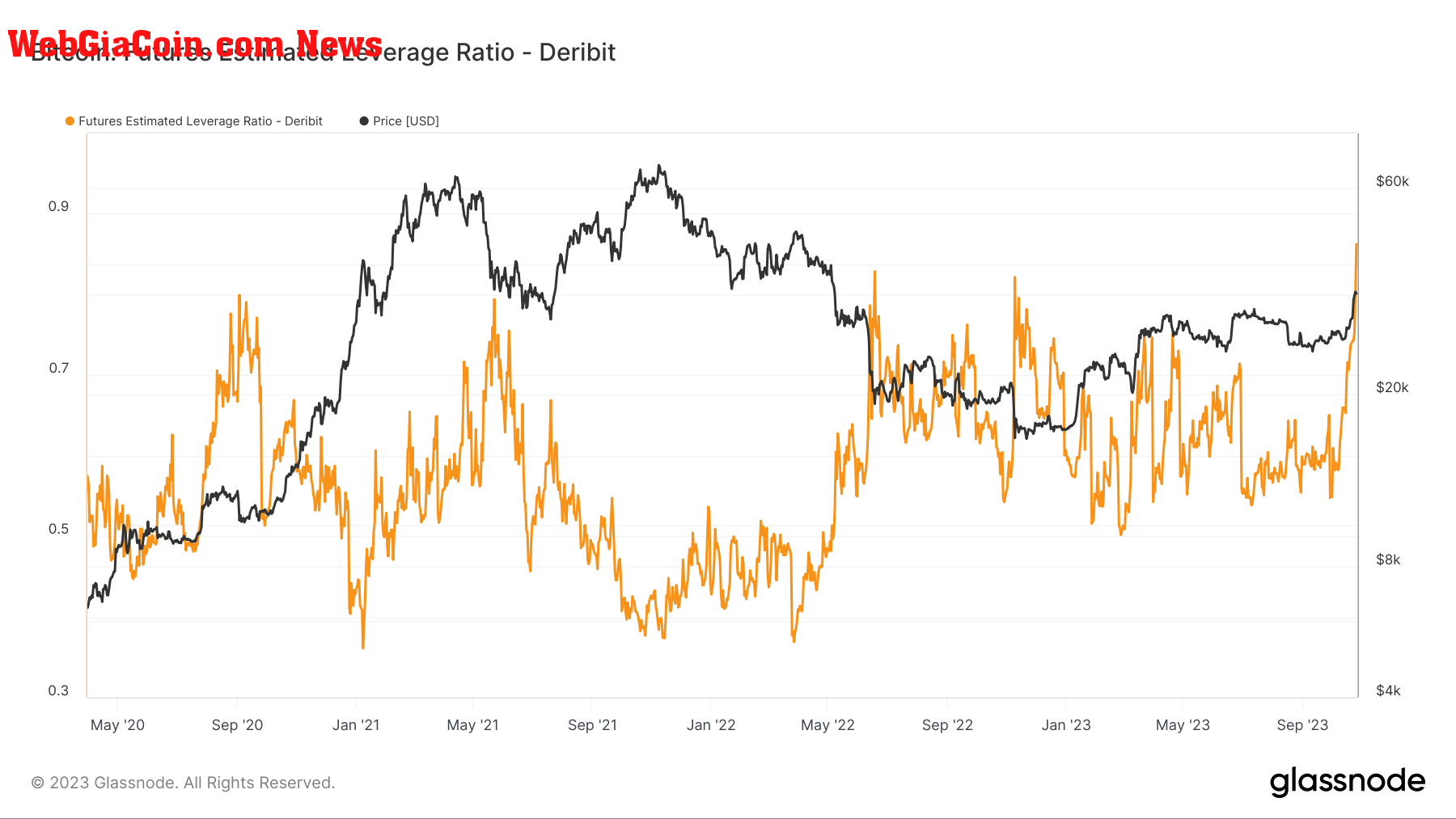 Bitcoin Futures Estimated Leverage Ratio: (Source: Glassnode)