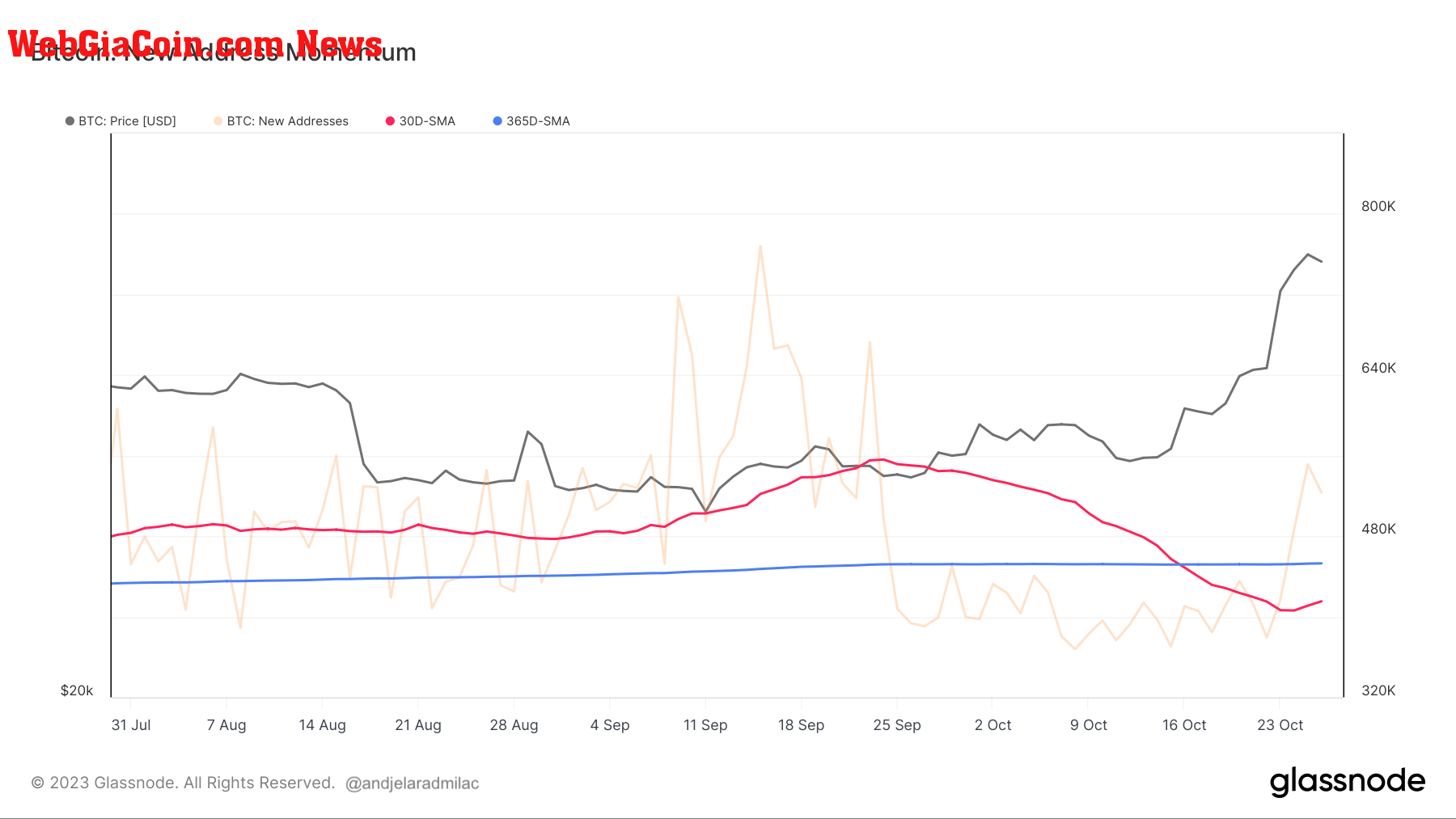 bitcoin new addresses momentum 3mo