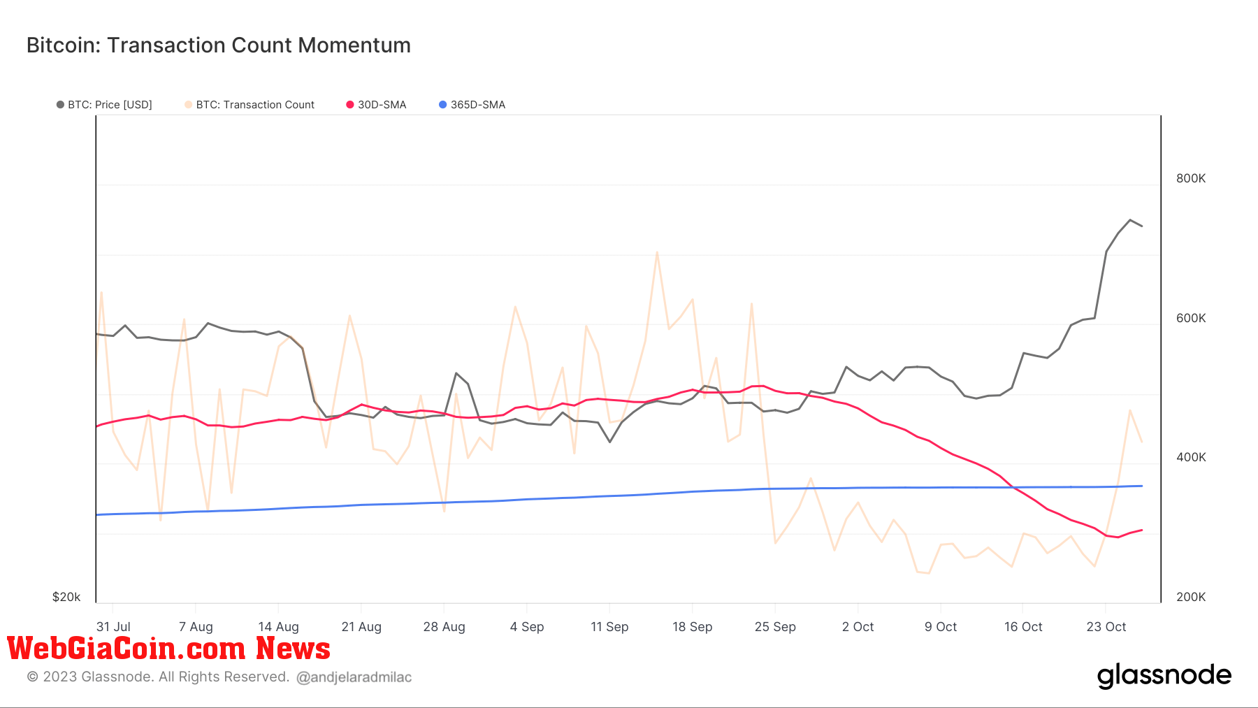 bitcoin transaction count momentum 3mo