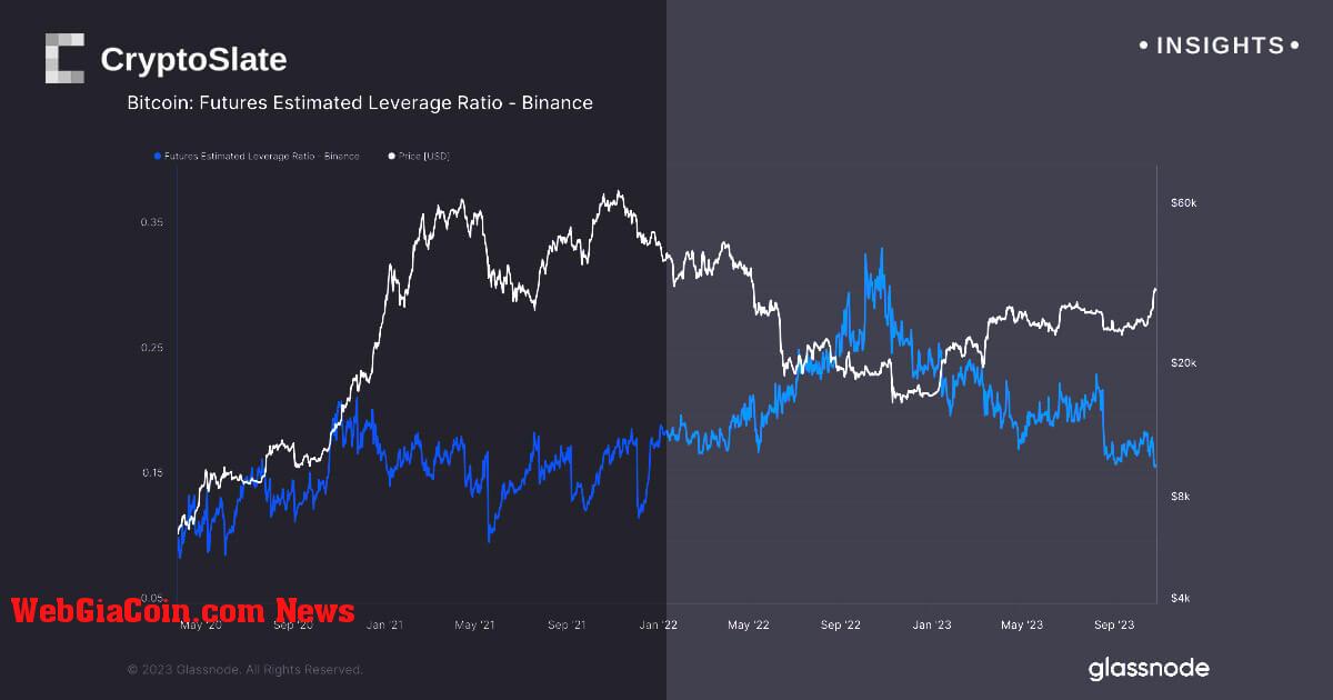 Tỷ lệ đòn bẩy của Binance đạt mức thấp so với đầu năm trong khi Deribit đạt mức cao nhất mọi thời đại