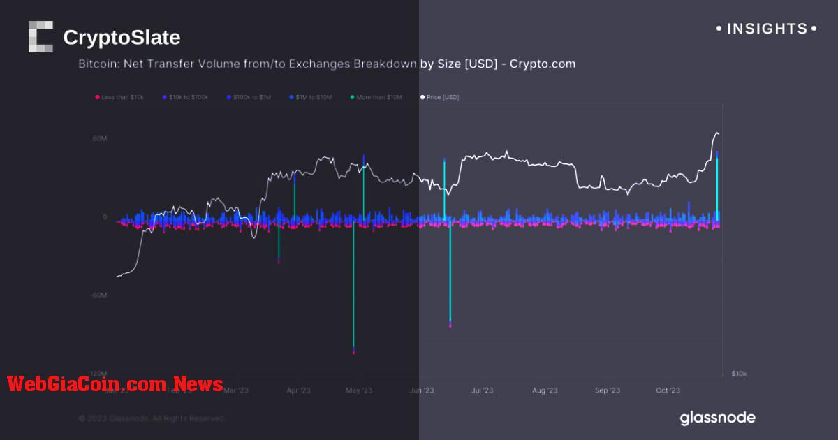 Tiền điện tử dot com ghi nhận dòng Bitcoin chảy vào cao nhất kể từ khi FTX sụp đổ