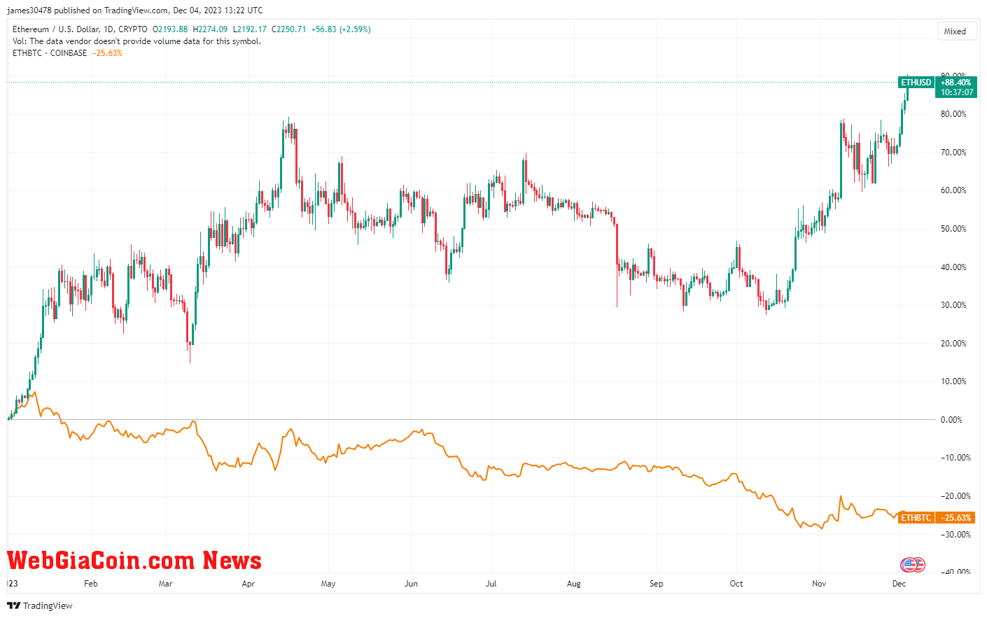 ETHUSD vs ETHBTC: (Source: Trading View)