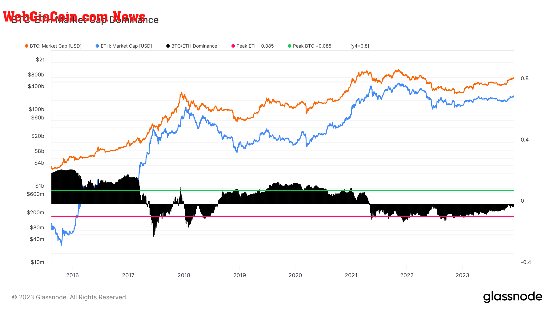 BTC-ETH Market Cap Dominance: (Source: Glassnode)