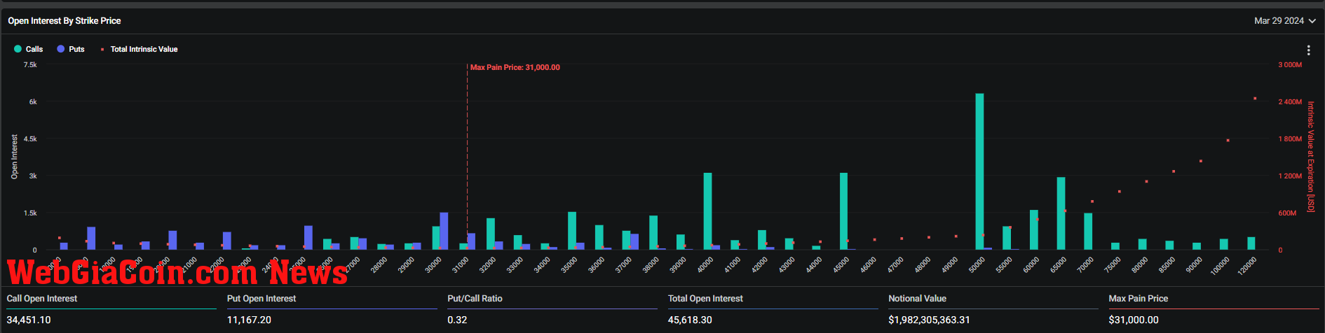 Options Open Interest, March 29 Expiry: (Source: Deribit)