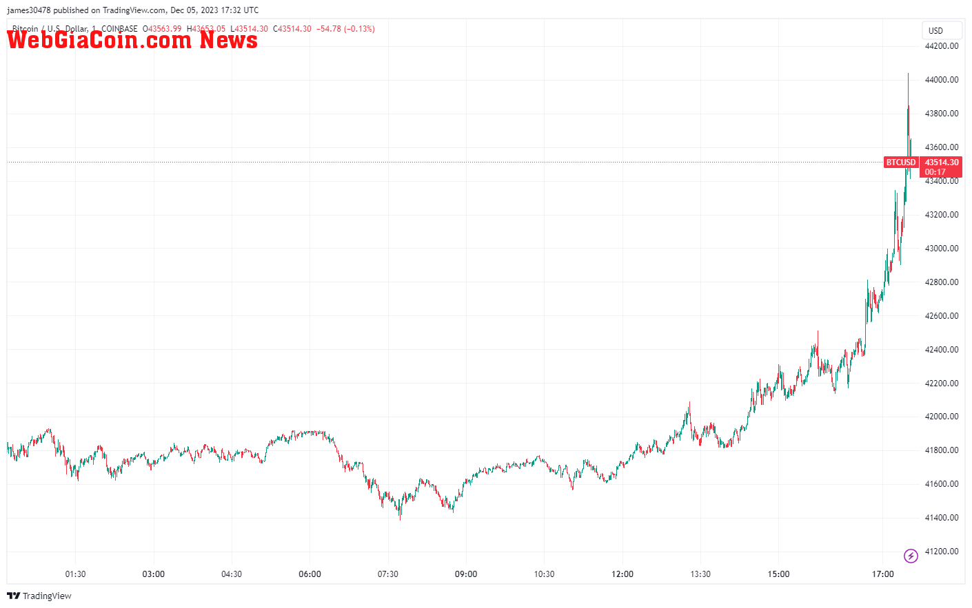 BTCUSD: (Source: Trading View)