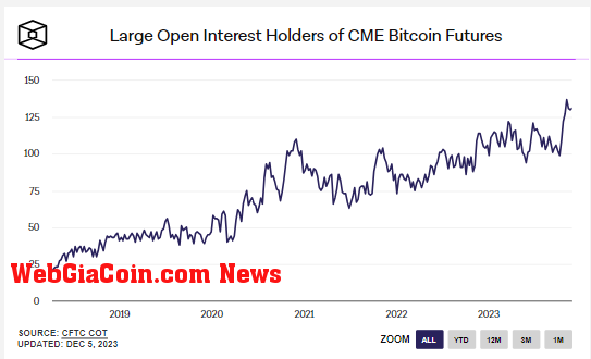 Large Open Interest Holders of CME Bitcoin Futures: (Source: The Block)