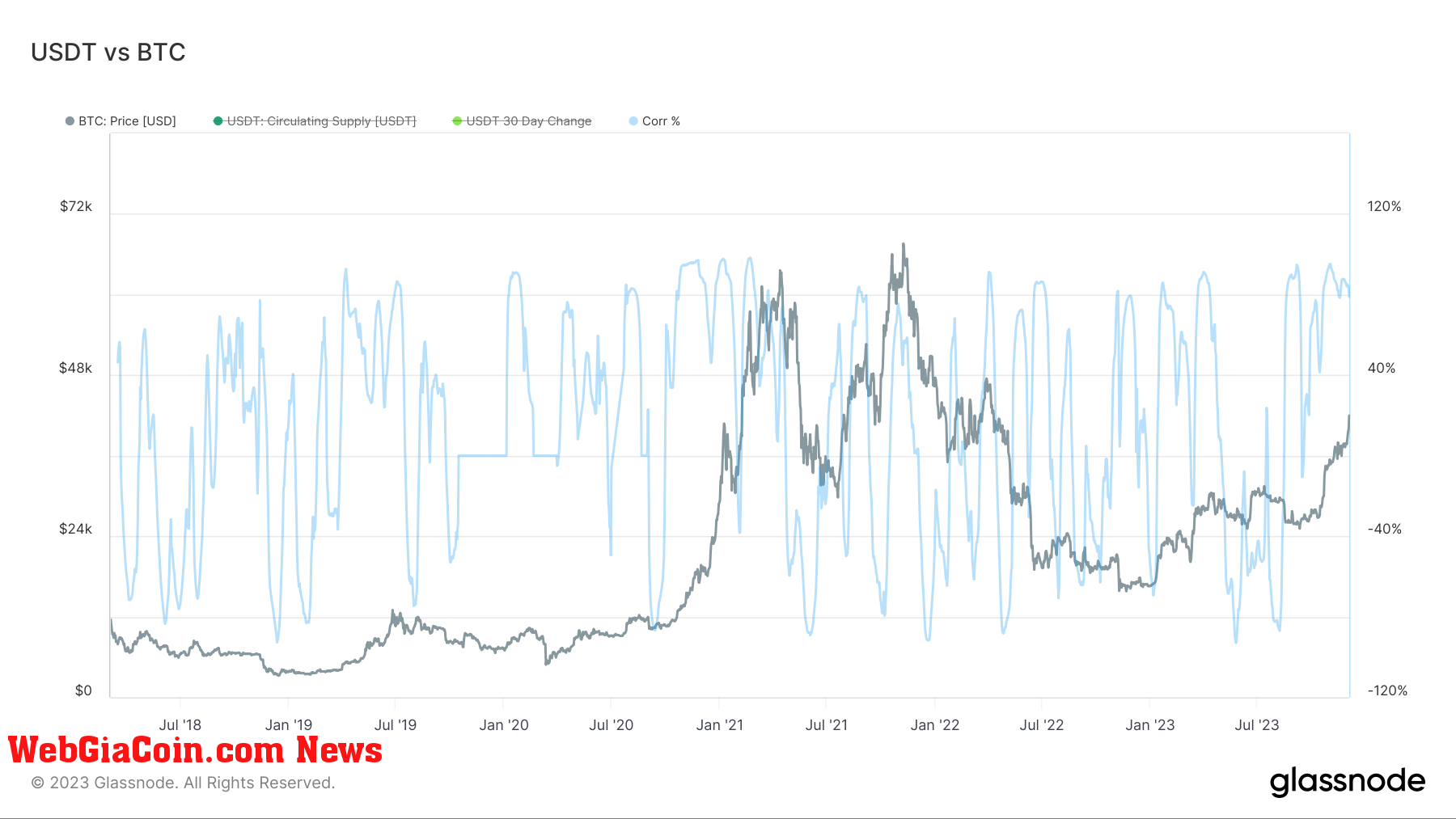 USDT vs BTC Correlation: (Source: Glassnode)