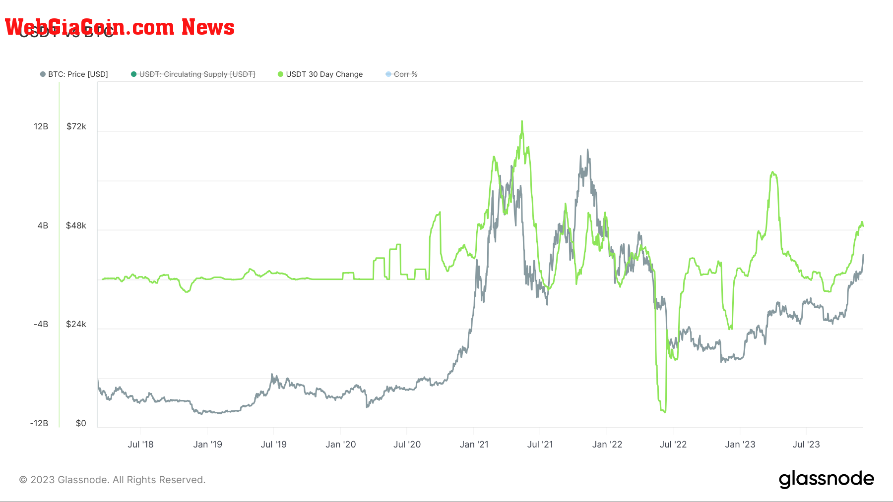 USDT Circulating Supply 30 Day Change: (Source: Glassnode)