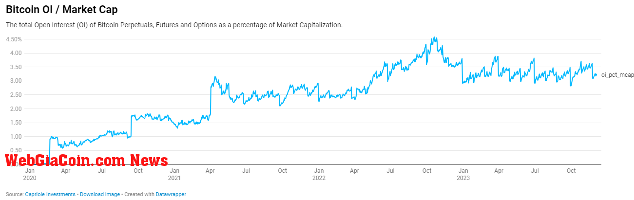 Bitcoin OI/ Market Cap: (Source: Capriole Investments)