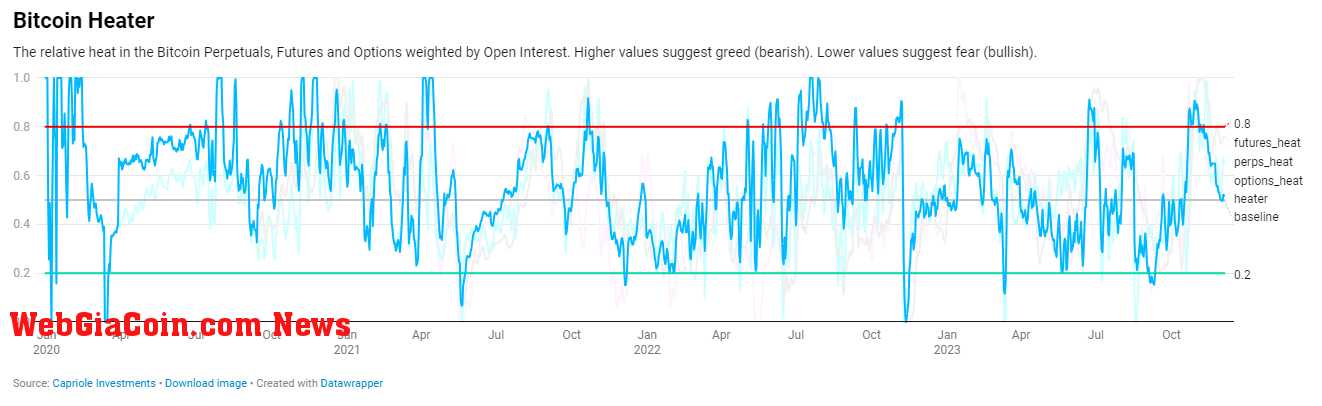 Bitcoin Heater: (Source: Capriole Investments)