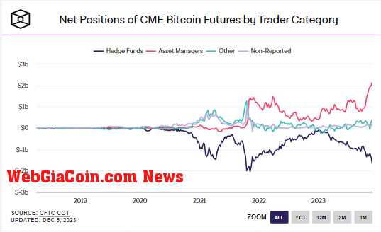 Net Position of CME Bitcoin Futures by Trader Category: (Source: The Block)