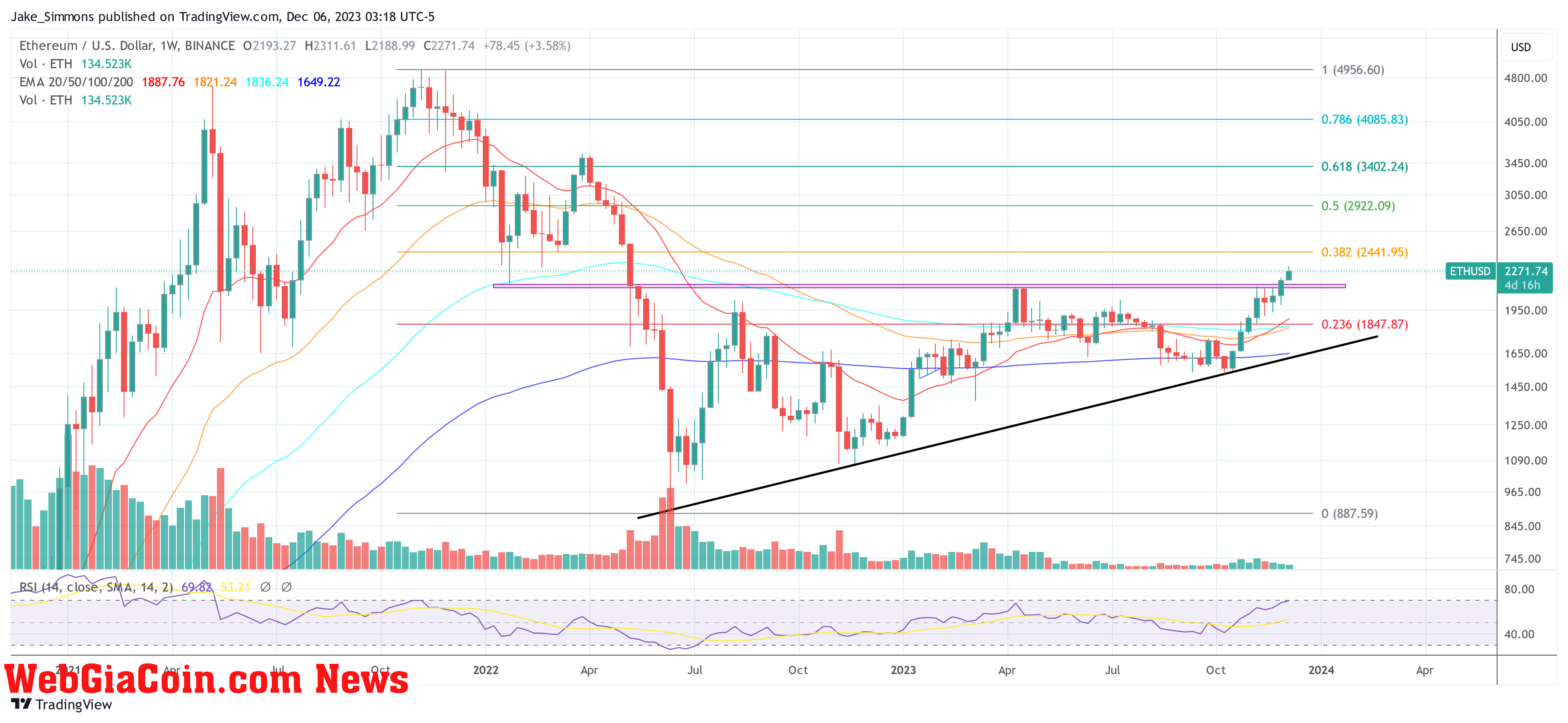 Ethereum price