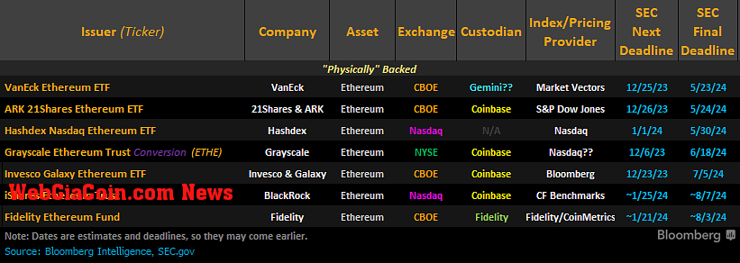 Spot Ethereum ETF timeline