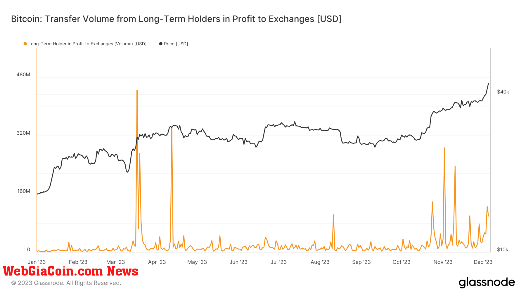 Long Term Holder in profit to exchanges: (Source: Glassnode)