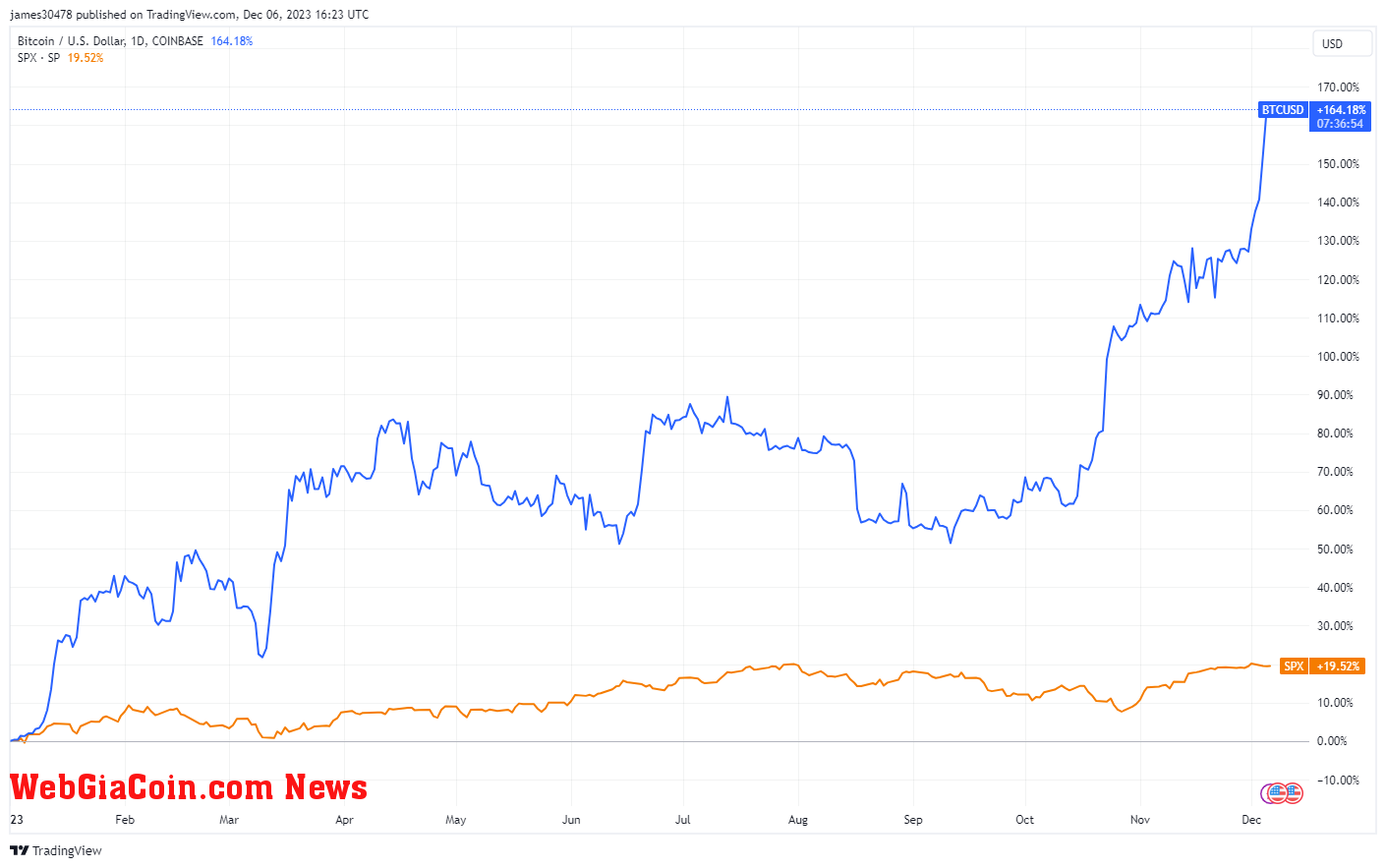 BTCUSD, SPX: (Source: Trading View)