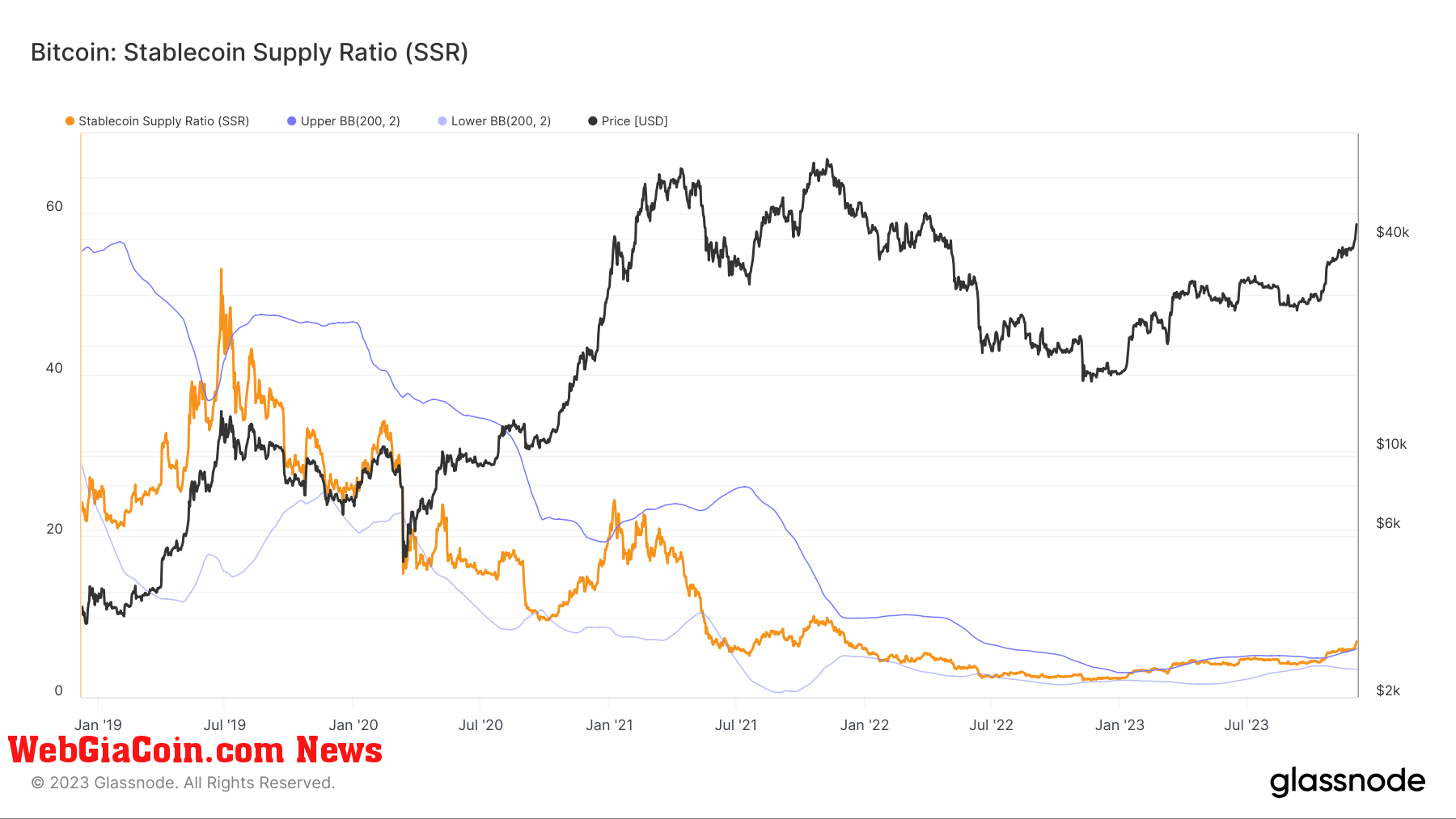 Stablecoin Supply Ratio: (Source: Glassnode)