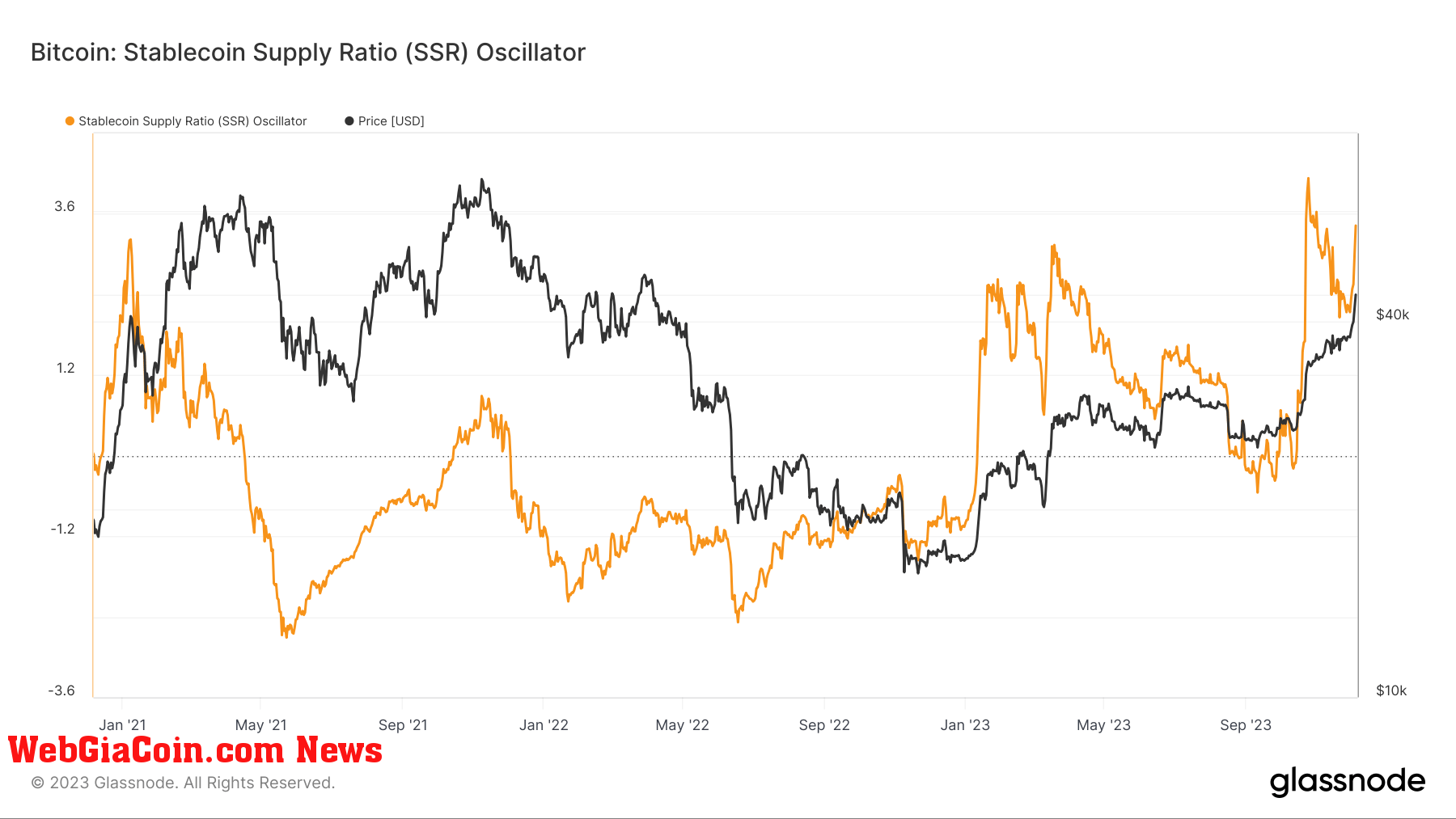 Stablecoin Supply Ratio: (Source: Glassnode)