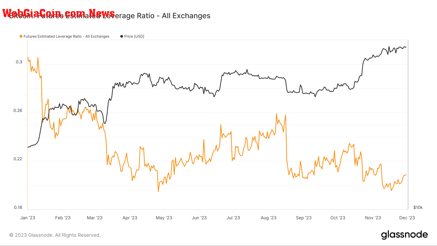 bitcoin futures estimated leverage ratio