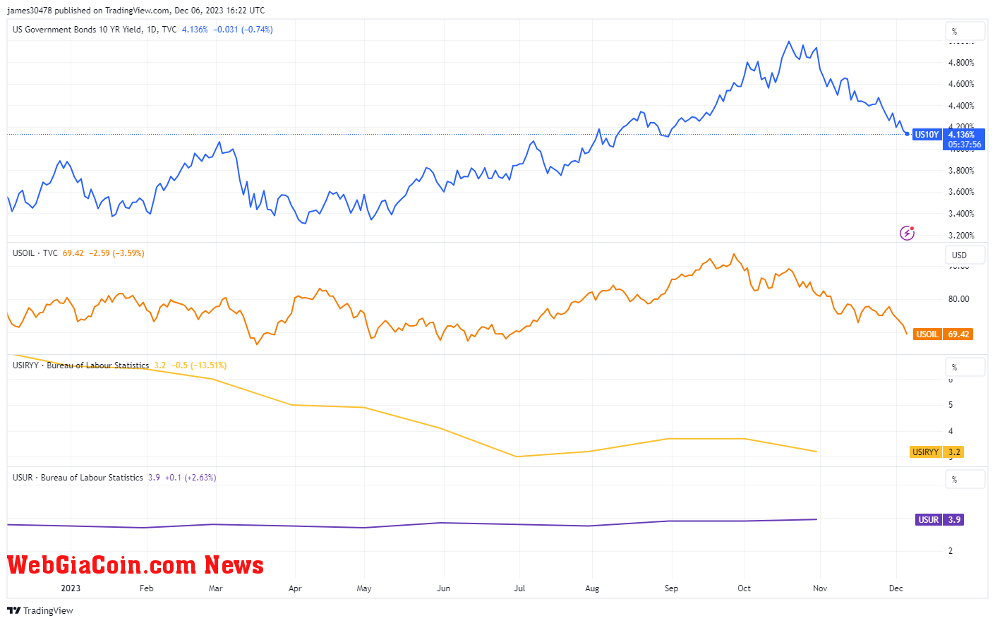 US10Y, US OIL, US Inflation, US Unemployment: (Source: Trading View)