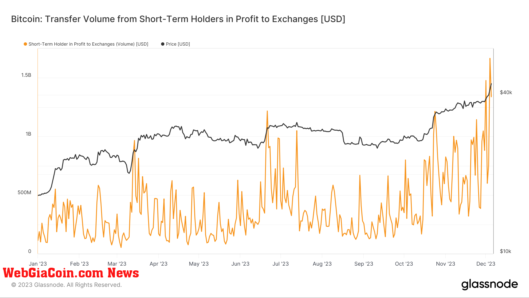 Những người giữ Bitcoin ngắn hạn có thể đã kiếm được 3 tỷ đô la khi các nhà đầu tư dài hạn giữ ổn định