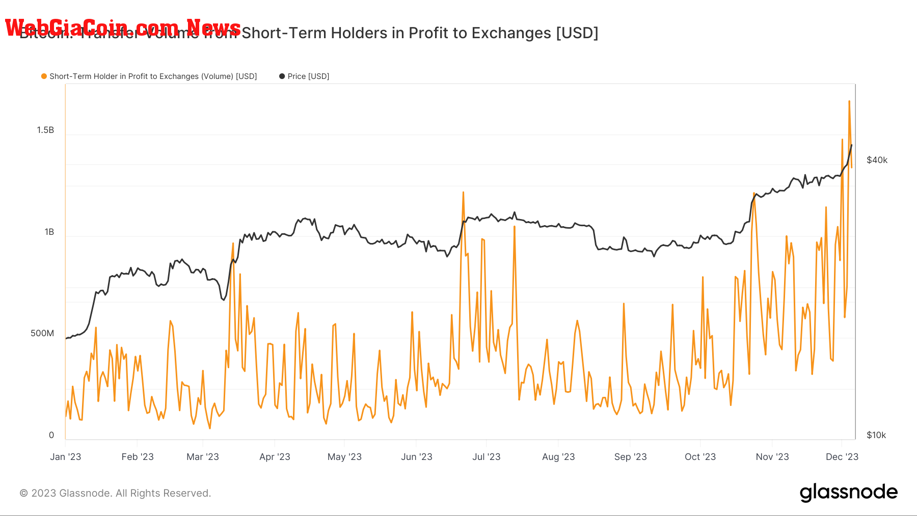 Short - Term Holder in profit to exchanges: (Source: Glassnode)