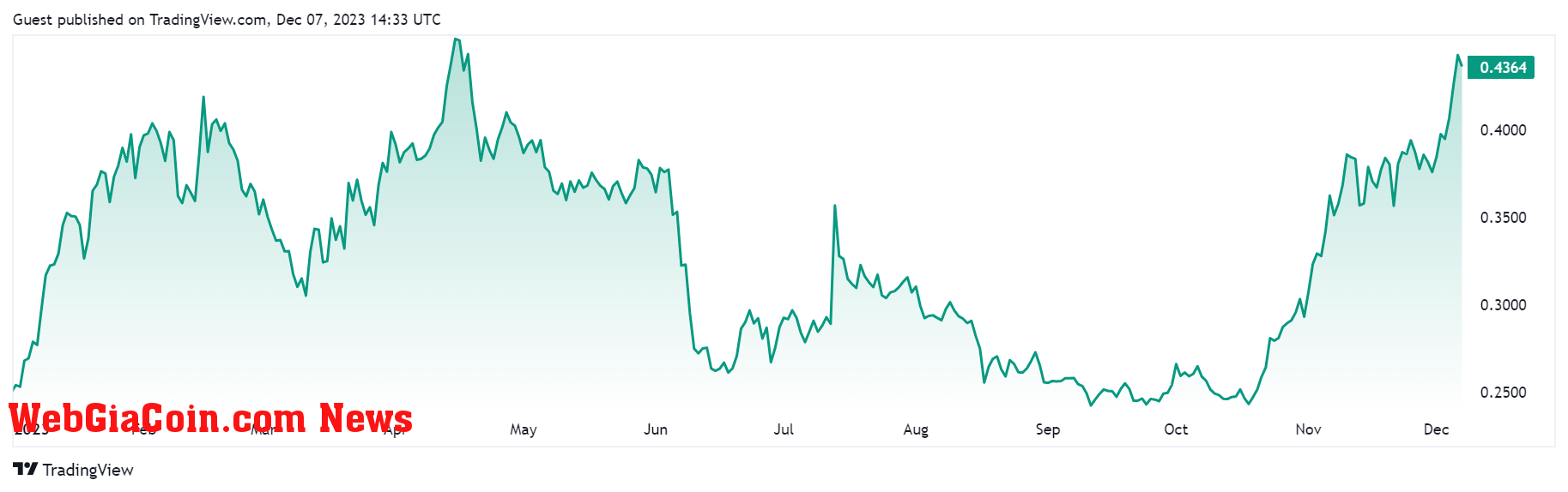 Cardano ADA price