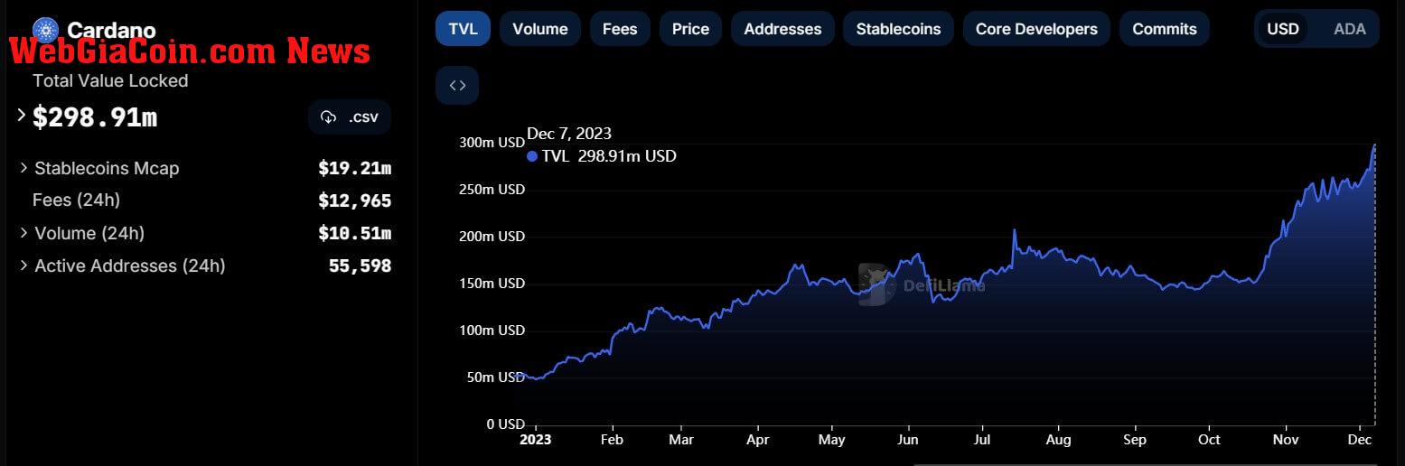 Cardano DeFi TVL