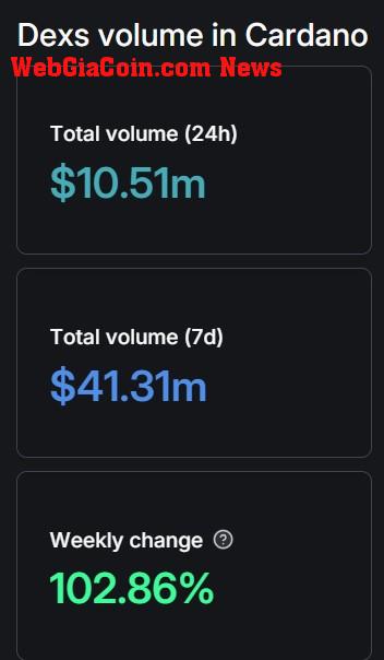 Cardano DEX volume