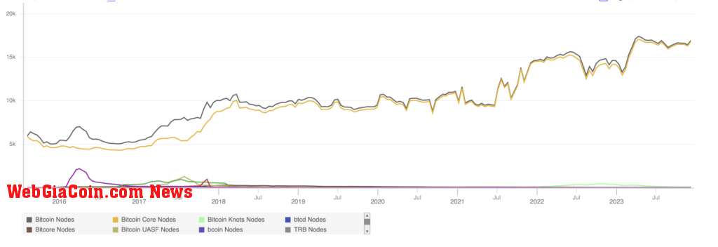 Bitcoin node distribution