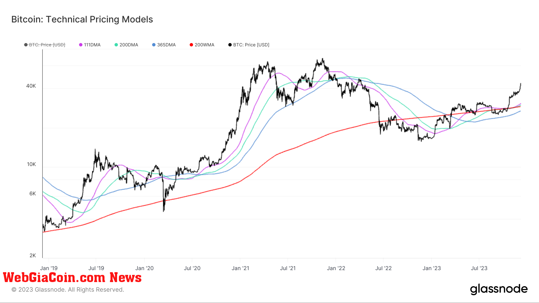 Các chỉ báo chính của Bitcoin nêu bật xu hướng tăng giá, gợi nhớ đến các đợt tăng giá trong quá khứ