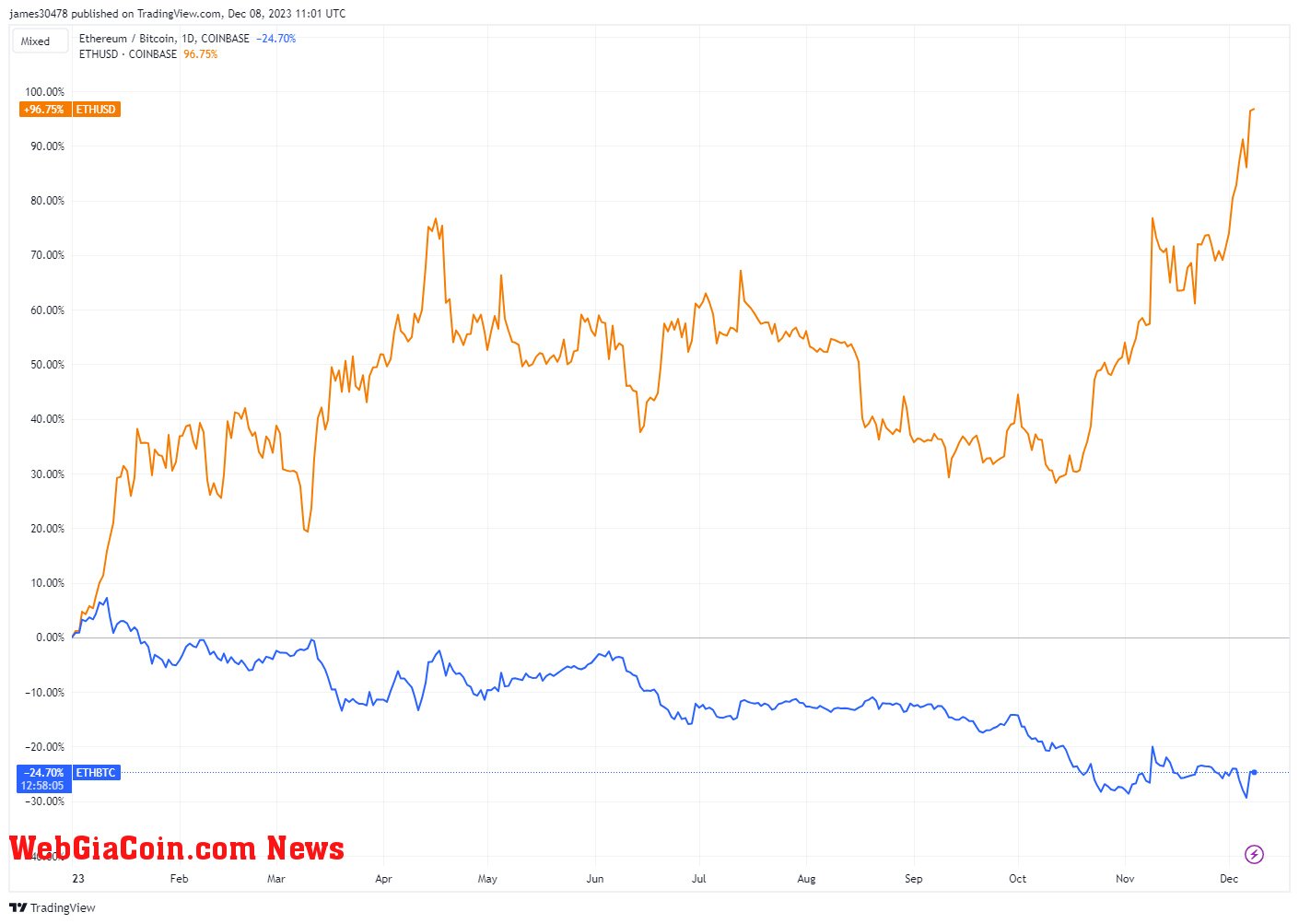 Ethereum USD vs ETHBTC: (Source: Trading View)