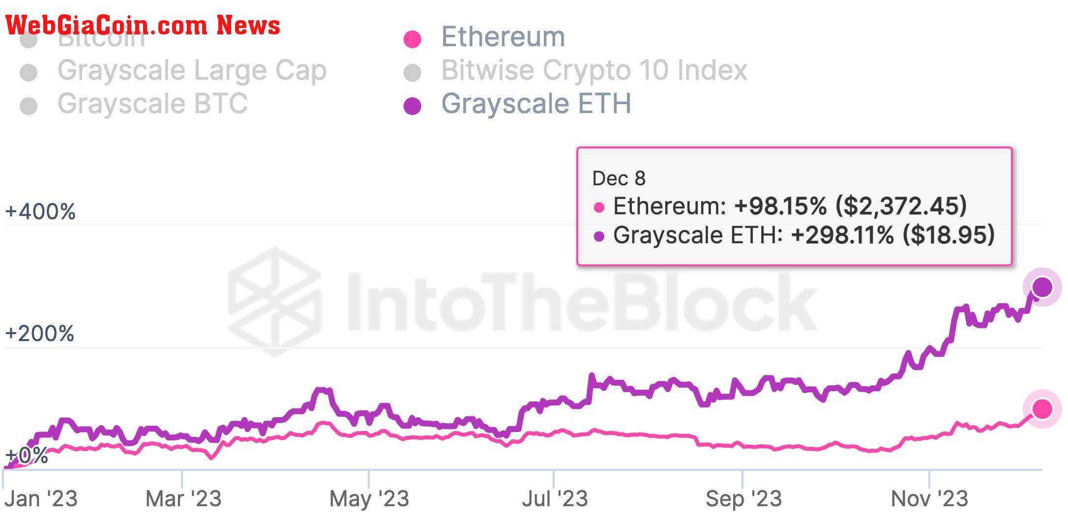 Money flowing into GETH | Source: @DefiIgnas on X