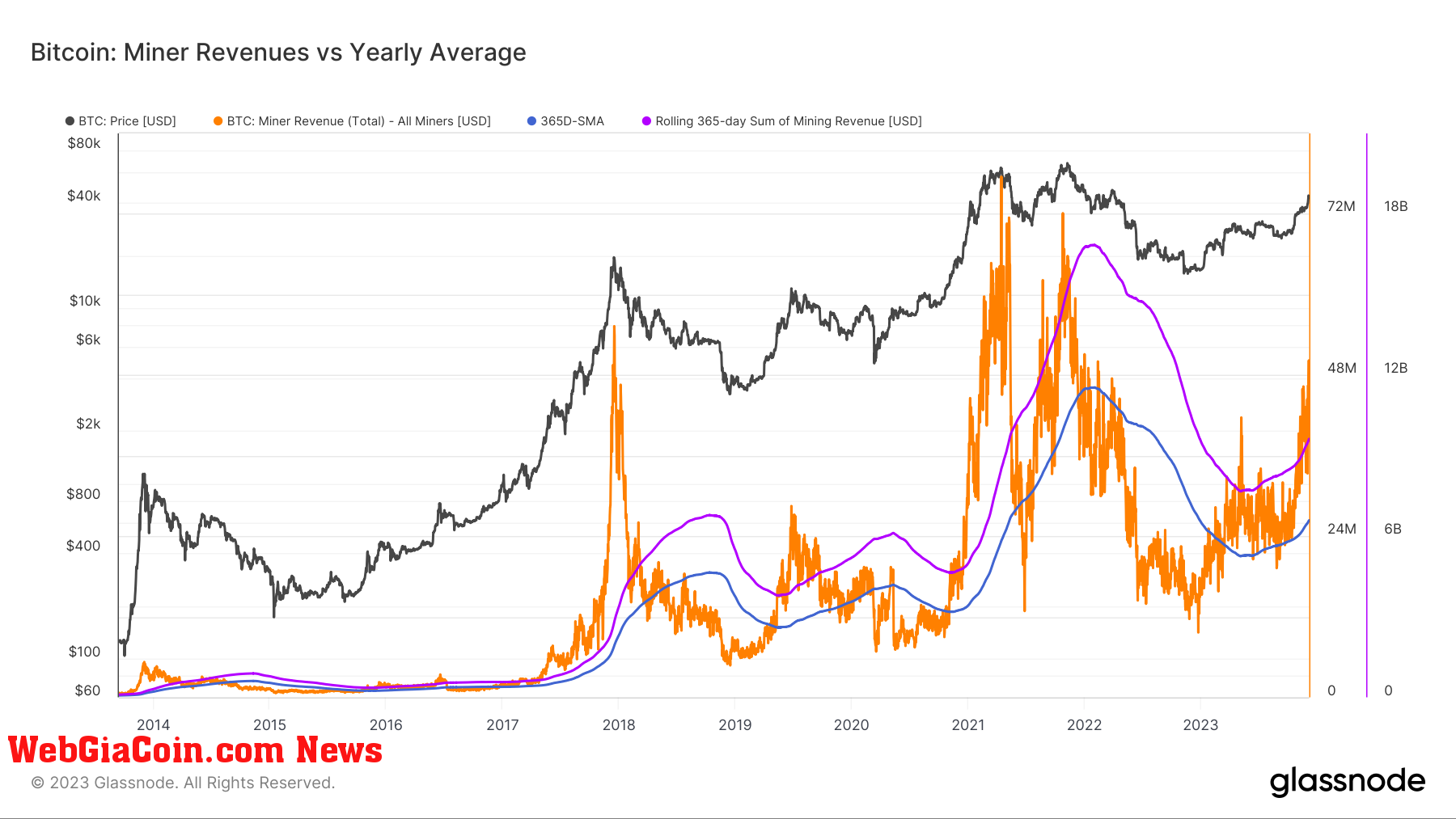 Miner Revenue vs Yearly Average: (Source: Glassnode)