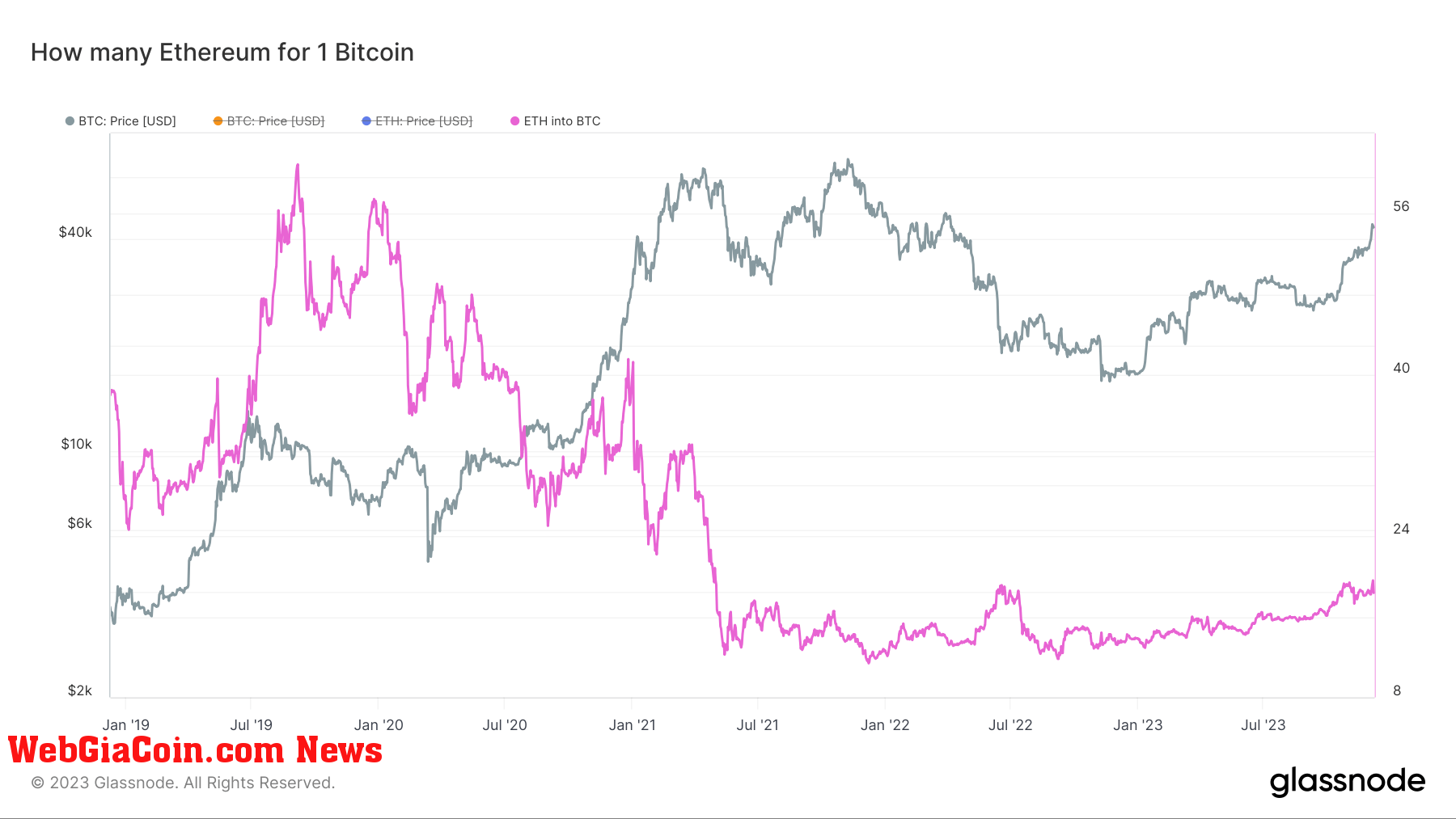 Ethereum đạt mức cao nhất từ đầu năm với mức biến động 97%