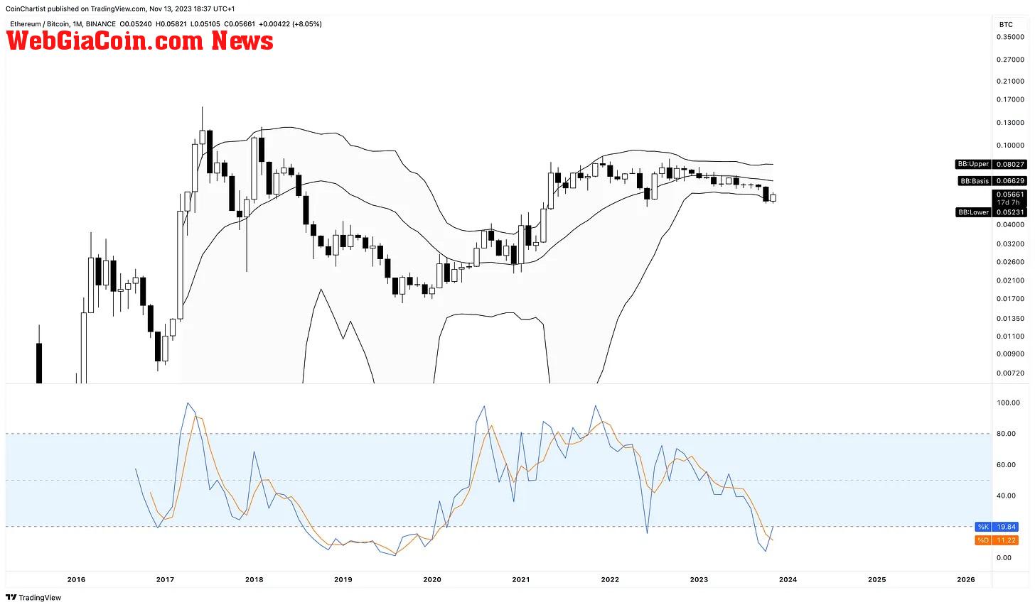 Will Ethereum recover