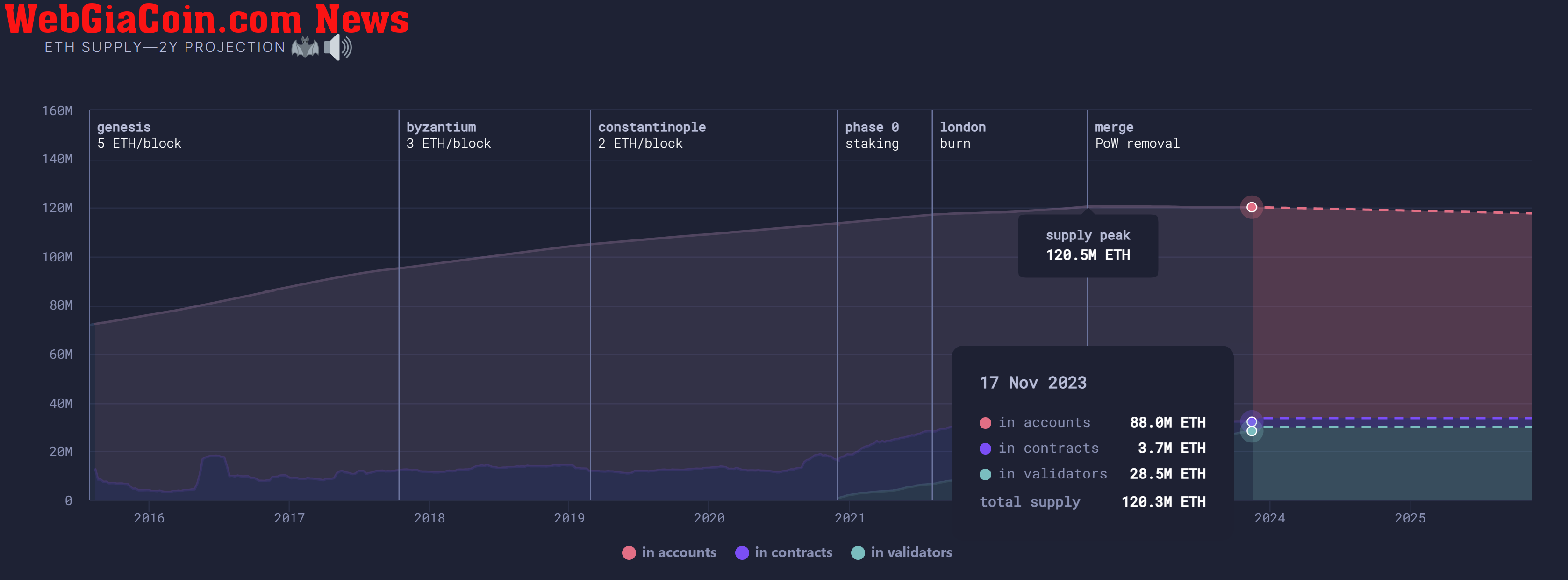 Ethereum burn rate and projected supply