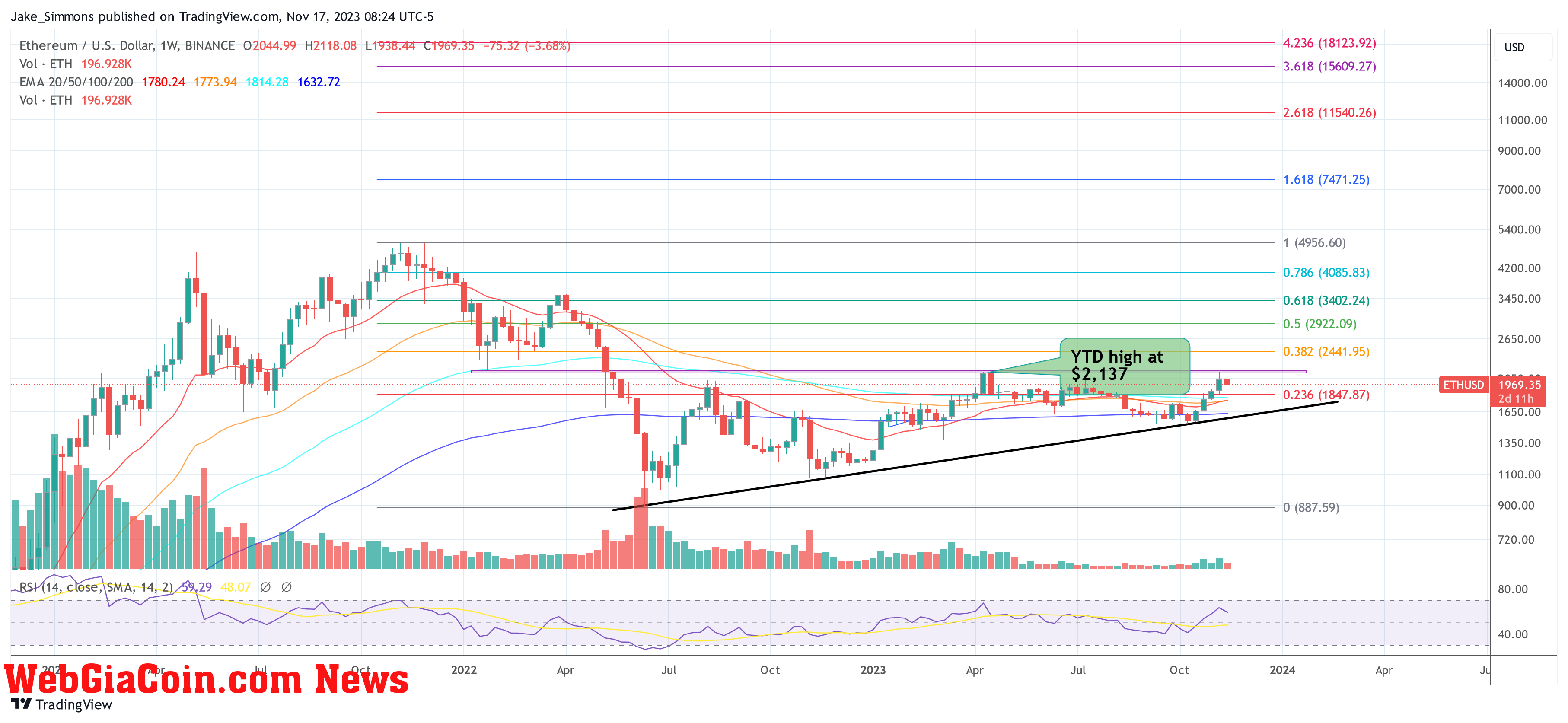 will ethereum recover | Ethereum price prediction