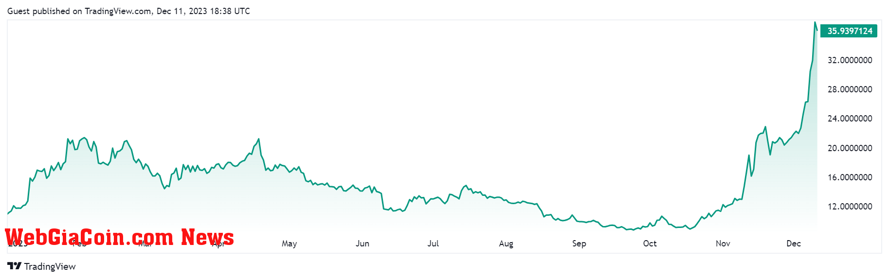 Avalanche price