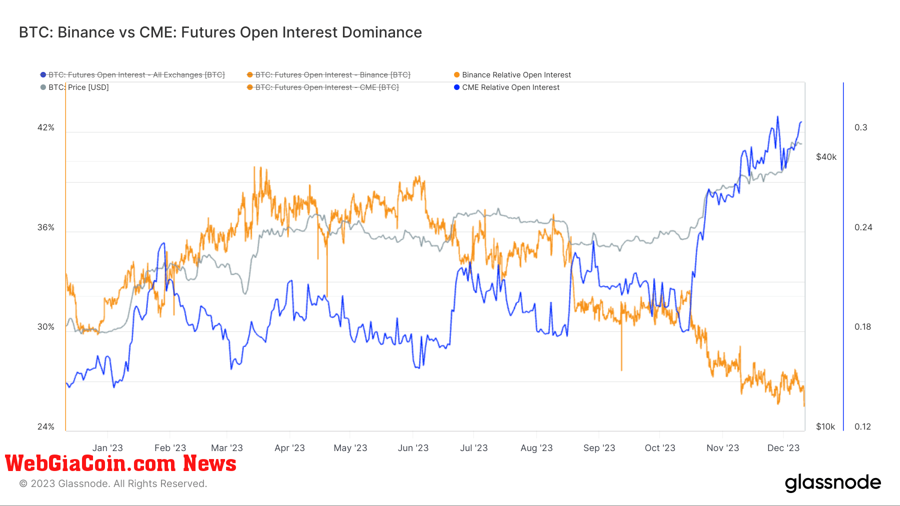 Binance vs CME Dominance Open Interest: (Source: Glassnode)