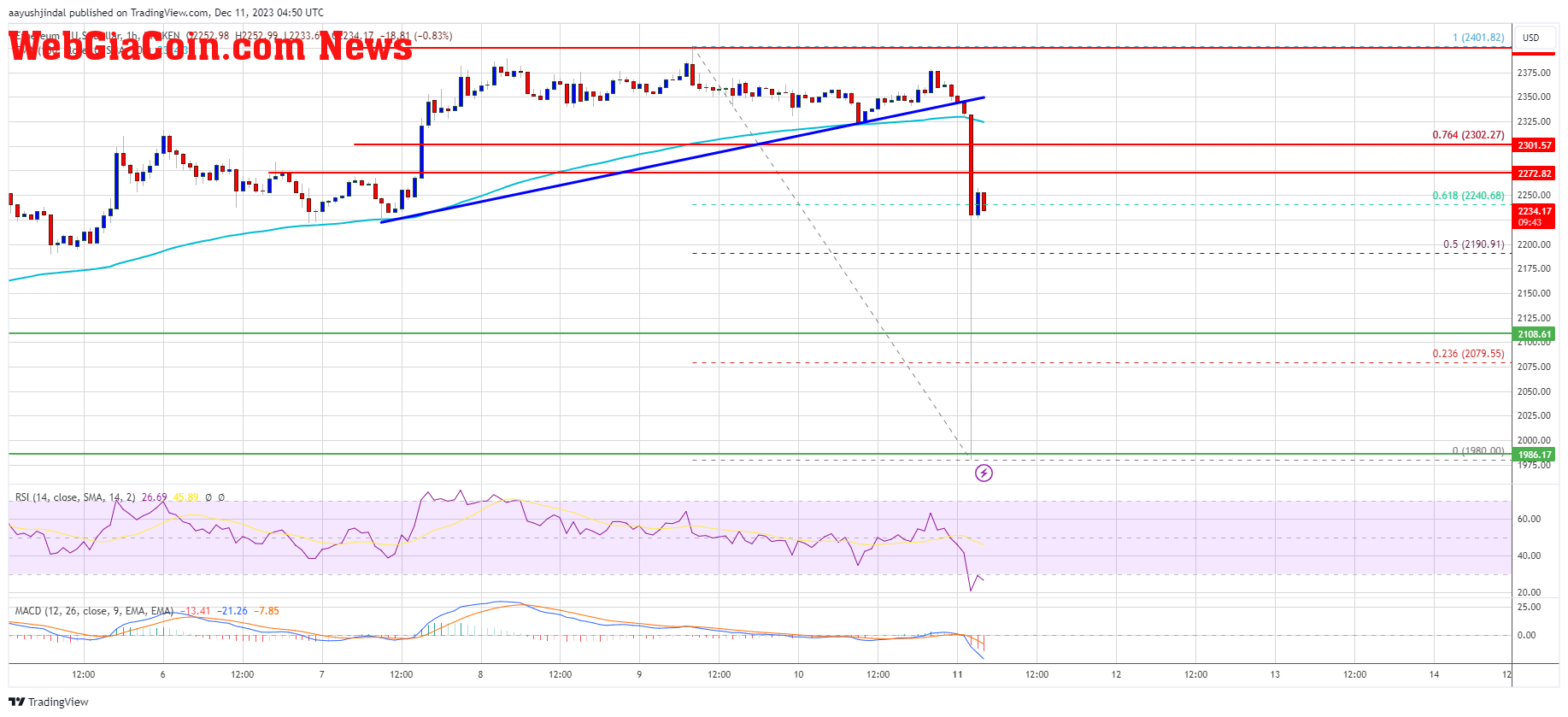 Ethereum Price