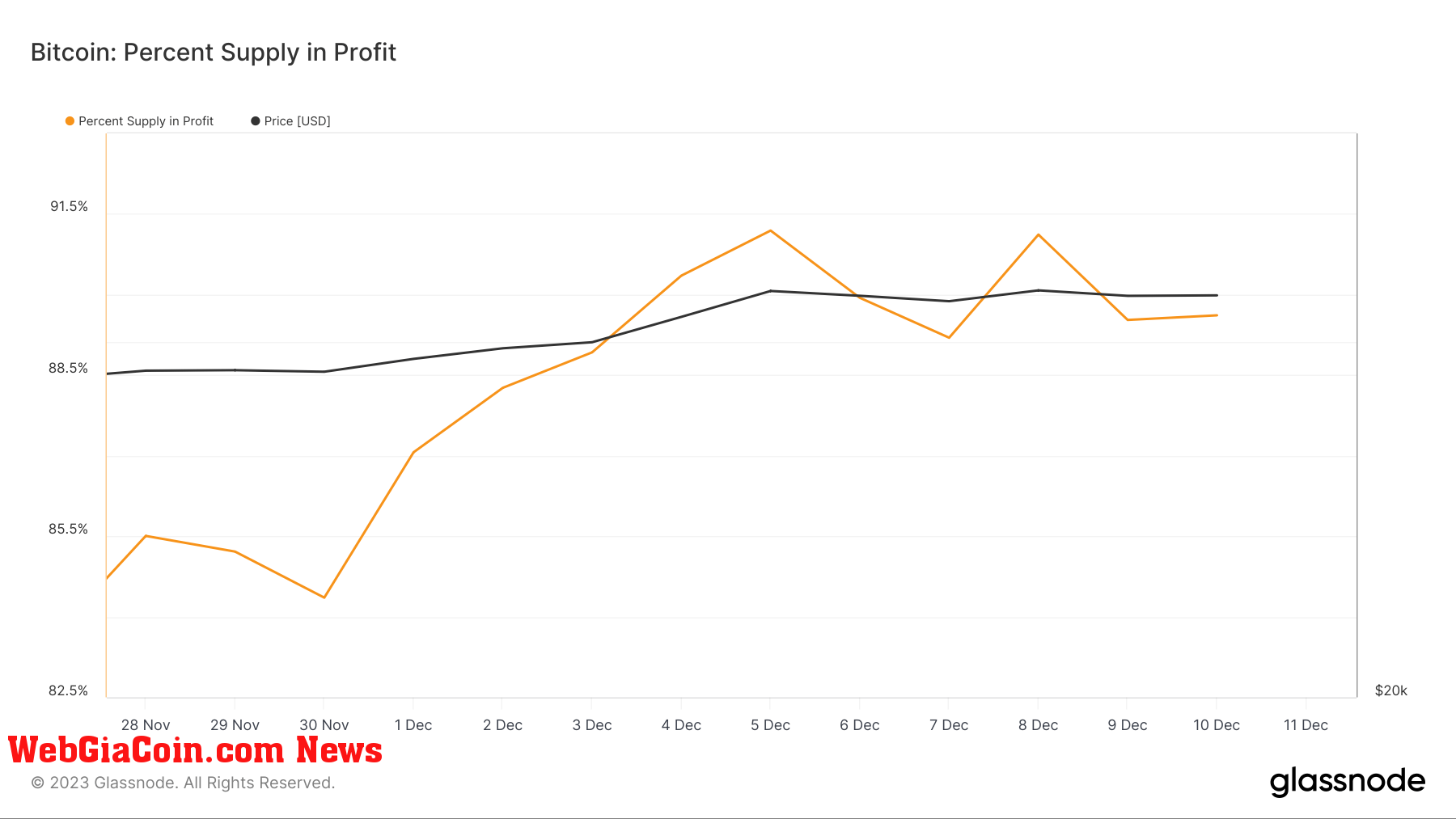 bitcoin supply in profit 2w