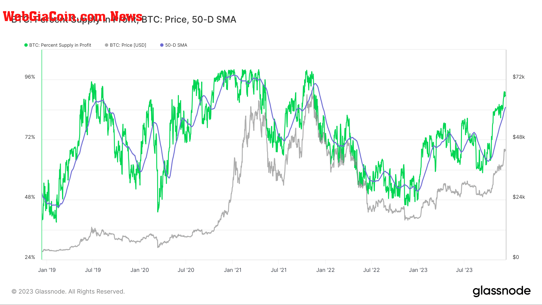 bitcoin supply in profit 50d MA 5y