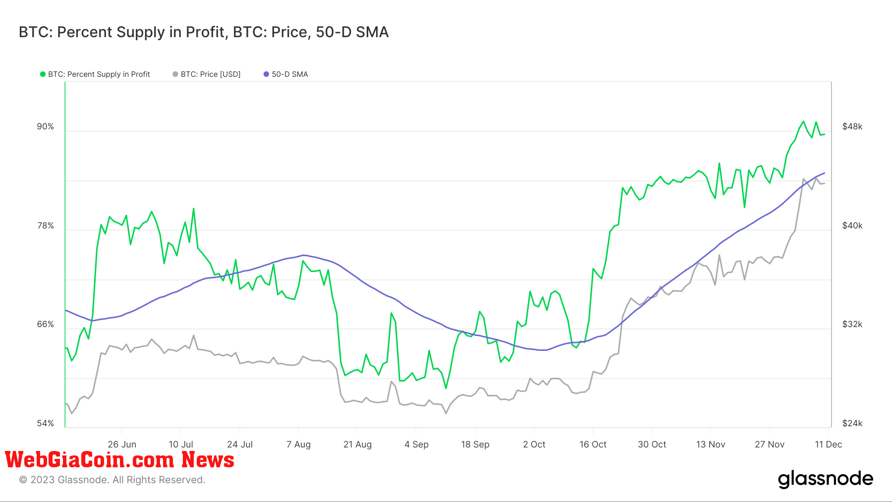 bitcoin supply profit 50d MA 6mo