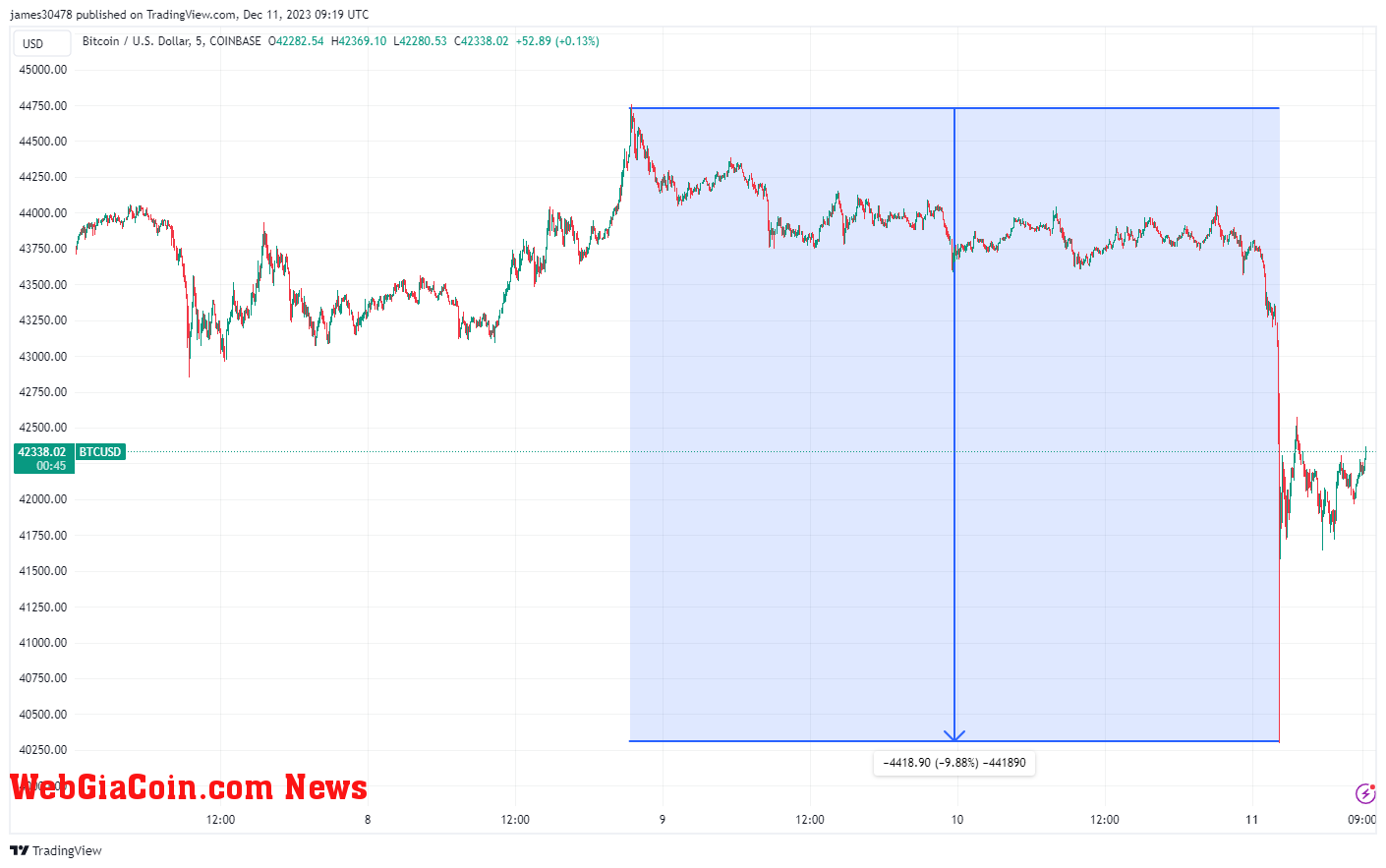 BTCUSD: (Source: Trading View)