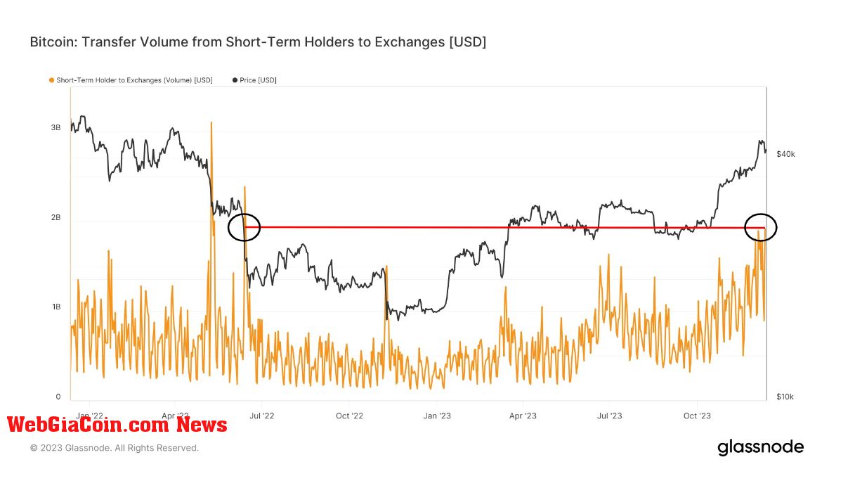 Các công cụ giữ ngắn hạn gây ra đợt bán tháo Bitcoin lớn nhất trong 18 tháng với 2 tỷ đô la được chuyển sang nền tảng giao dịch