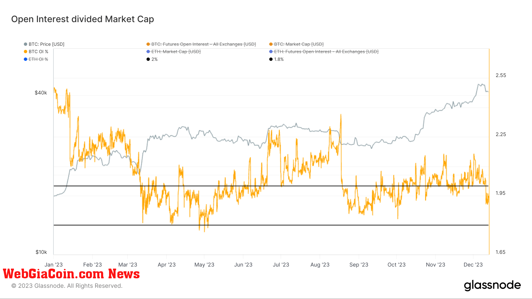 Open Interest divided by market cap: (Source: Glassnode)