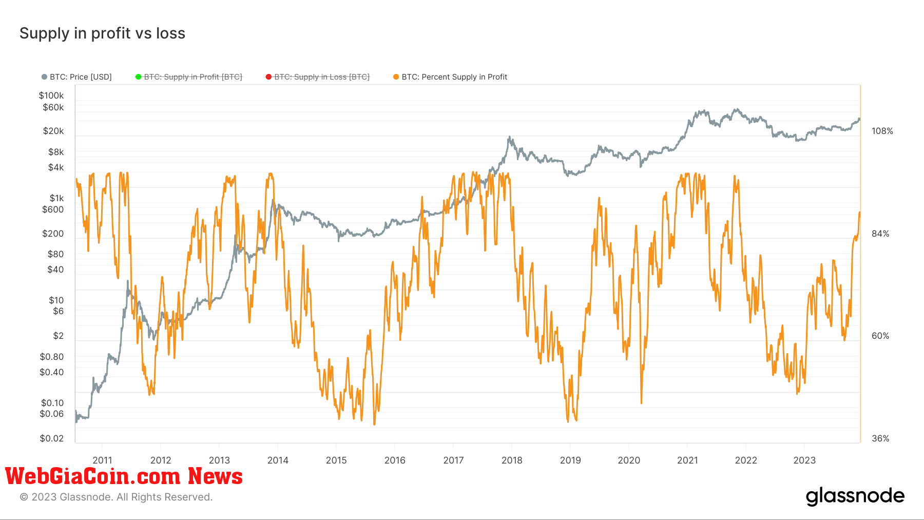 Percent of supply in profit: (Source: Glassnode)