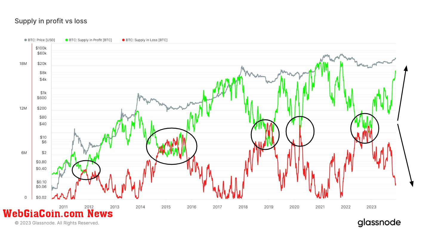 Supply in profit vs loss: (Source: Glassnode)