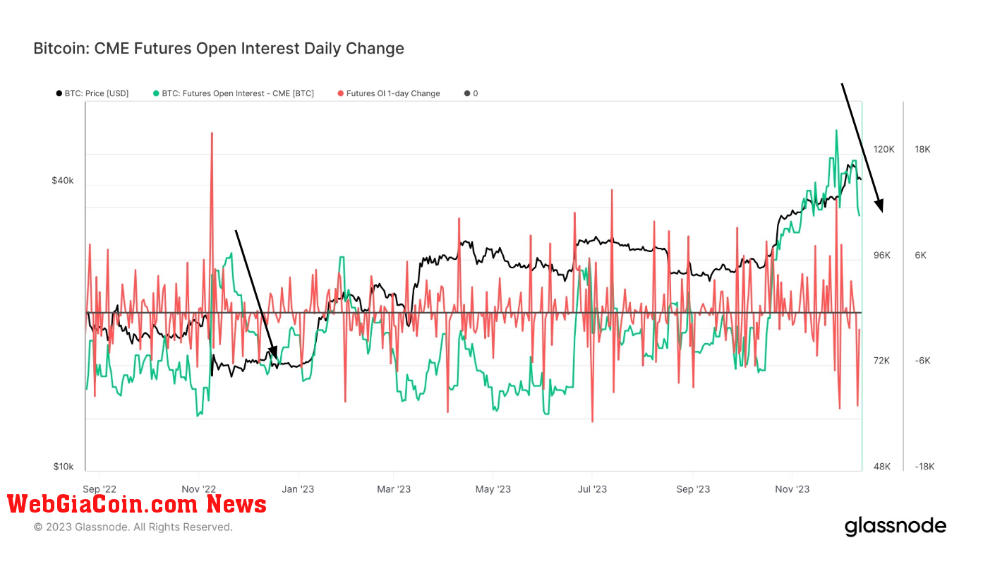 CME Futures Open Interest: (Source: Glassnode)