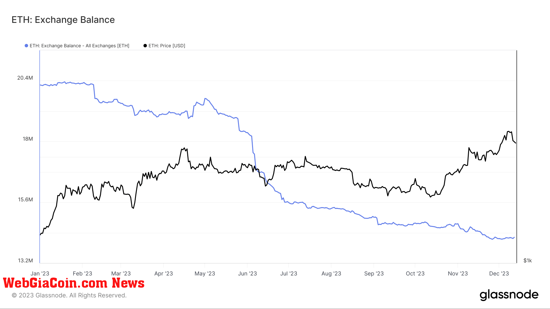 ethereum eth exchange balance ytd